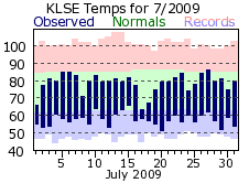 LSE Jul Temp 2009
