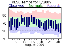 LSE Aug Temp 2009