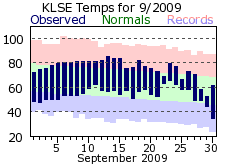 LSE Sep Temp 2009