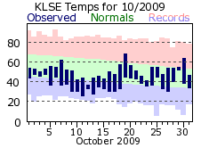 LSE Oct Temp 2009