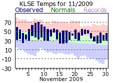 LSE Nov Temp 2009