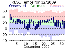 LSE Dec Temp 2009