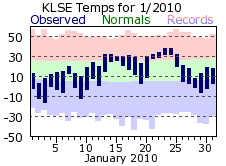 LSE Jan Temp 2010