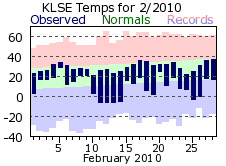 LSE Feb Temp 2010