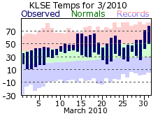 LSE Mar Temp 2010
