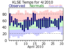 LSE Apr Temp 2010