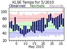 LSE May Temp 2010