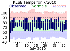 LSE Jul Temp 2010