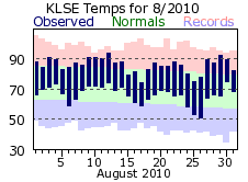 LSE Aug Temp 2010