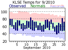 LSE Sep Temp 2010