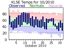 LSE Oct Temp 2010
