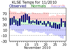 LSE Nov Temp 2010