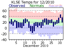 LSE Dec Temp 2010
