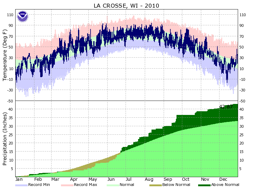 LSE Annual Temp and Precipitation 2010