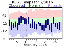 LSE Feb Temp 2015