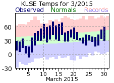 LSE Mar Temp 2015