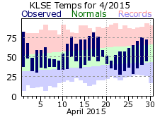 LSE Apr Temp 2015