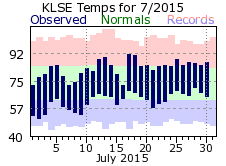 LSE Jul Temp 2015