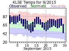 LSE Sep Temp 2015