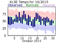 LSE Oct Temp 2015