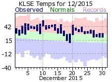LSE Dec Temp 2015