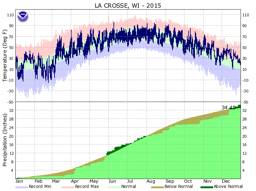 LSE Annual Temp and Precipitation 2015