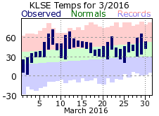 LSE Mar Temp 2016