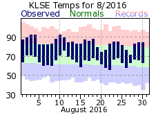 LSE Aug Temp 2016