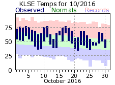 LSE Oct Temp 2016