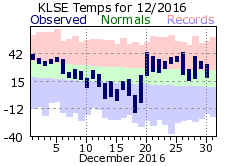 LSE Dec Temp 2016