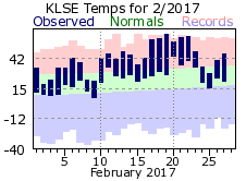 LSE Feb Temp 2017