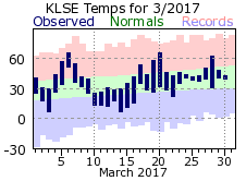 LSE Mar Temp 2017