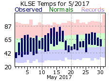 LSE May Temp 2017