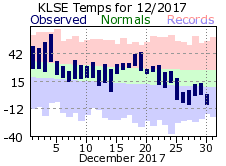 LSE Dec Temp 2017