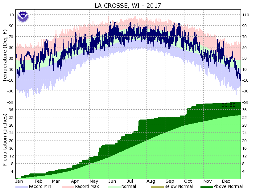 LSE Annual Temp and Precipitation 2017