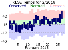 LSE Feb Temp 2018