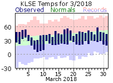 LSE Mar Temp 2018