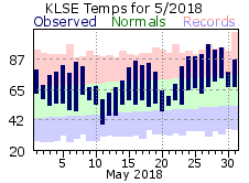 LSE May Temp 2018