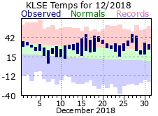 LSE Dec Temp 2018