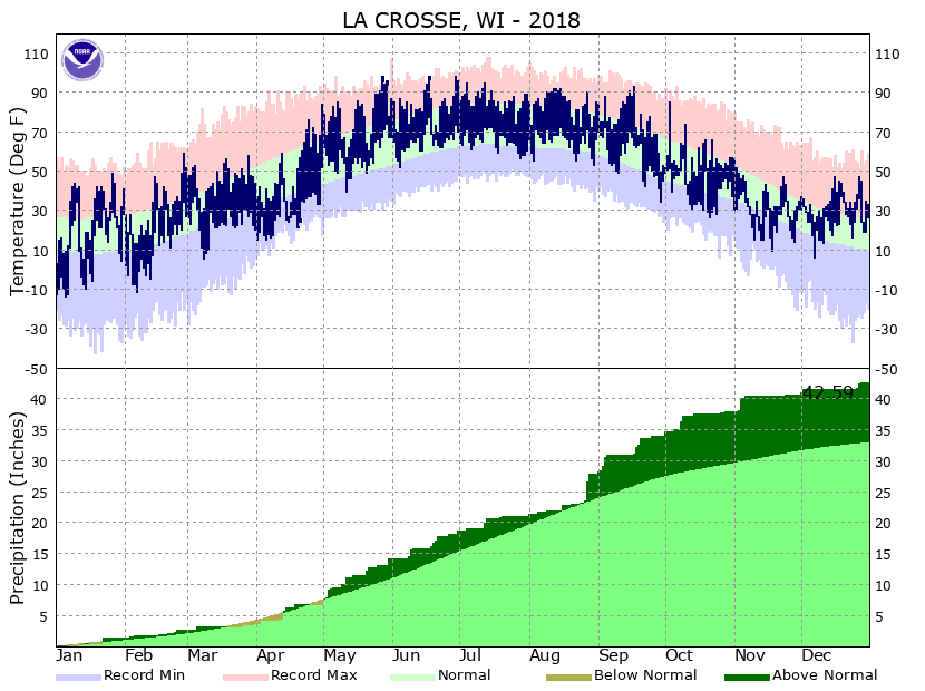 LSE Annual Temp and Precipitation 2018