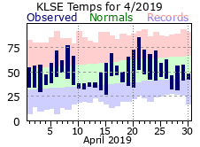 LSE Apr Temp 2019