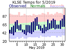 LSE May Temp 2019