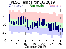 LSE Oct Temp 2019