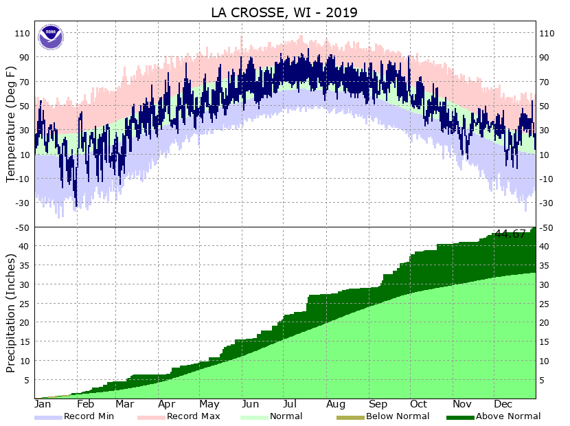 LSE Annual Temp and Precipitation 2019