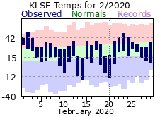 LSE Feb Temp 2020