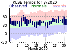 LSE Mar Temp 2020