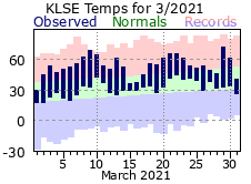 LSE Mar Temp 2021