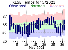 LSE May Temp 2021