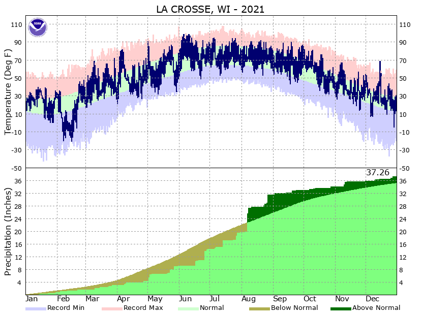 LSE Annual Temp and Precipitation 2021
