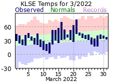 LSE Mar Temp 2022